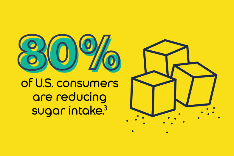 80% of U.S. consumers are reducing sugar intake