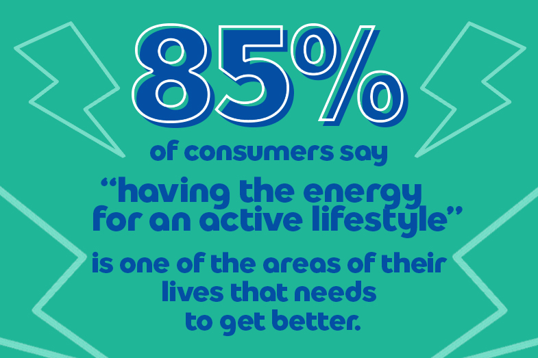 85% of consumers say 'having the energy for an active lifestyle' is one of the areas of their lives that needs to get better.