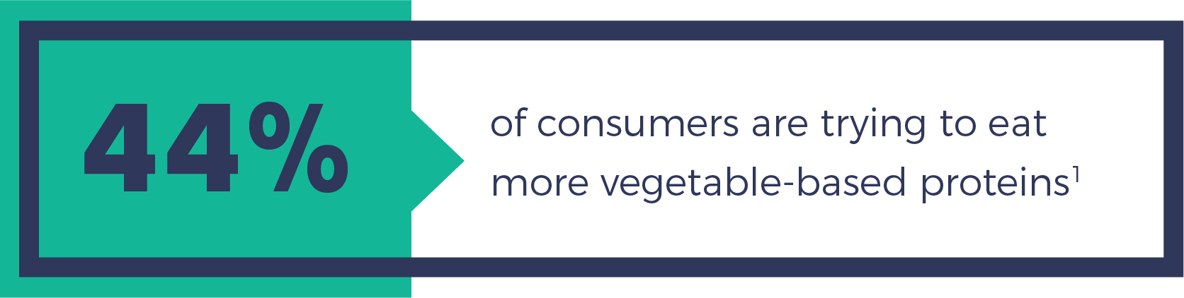 44% of consumers are trying to eat more vegetable-based proteins.