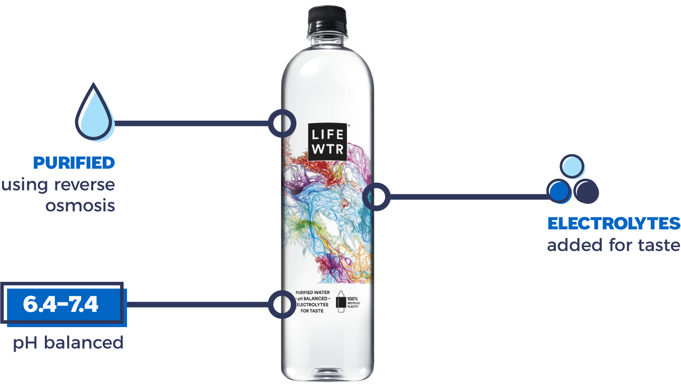 LifeWTR is purified using reverse osmosis, contains electrolytes for added taste and is pH balanced.