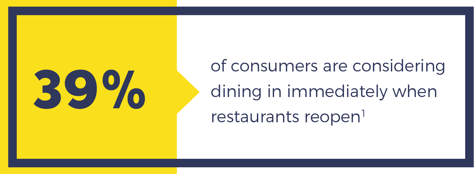 39% of consumers are considering dining in immediately when restaurants reopen