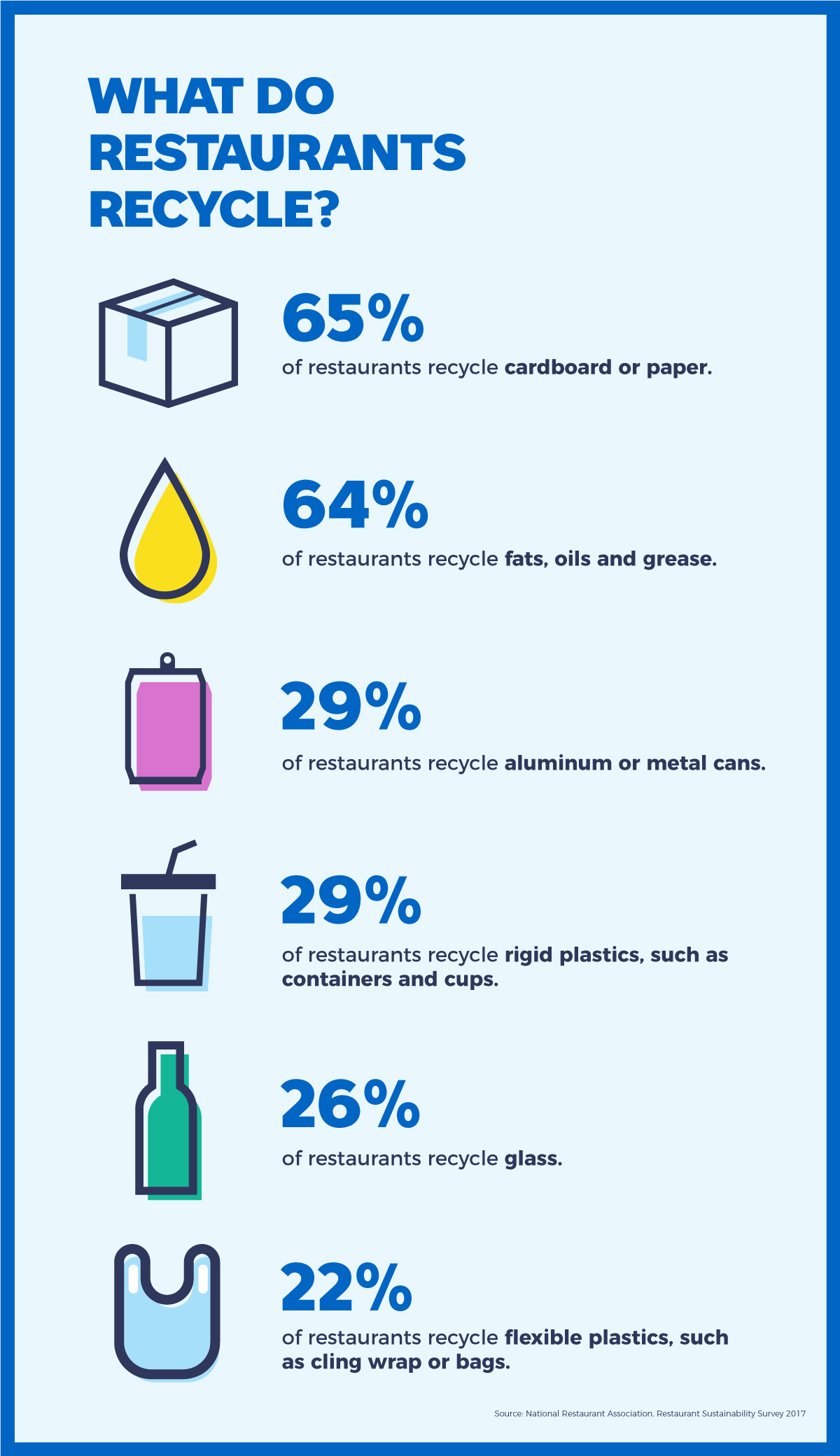 What do restaurants recycle?