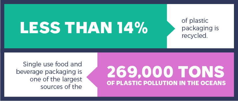 Less than 14% of plastic packaging is recycled. Single use food and beverage packaging is one of the largest sources of the 269,000 tons of plastic pollution in the oceans.