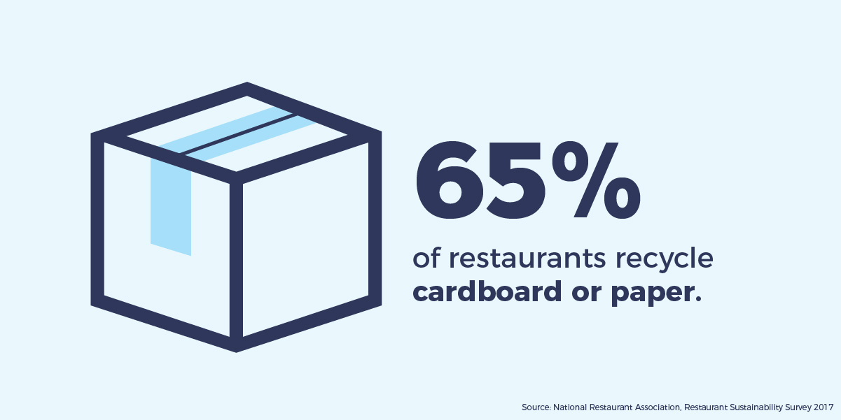 65% of restaurants recycle cardboard or paper.