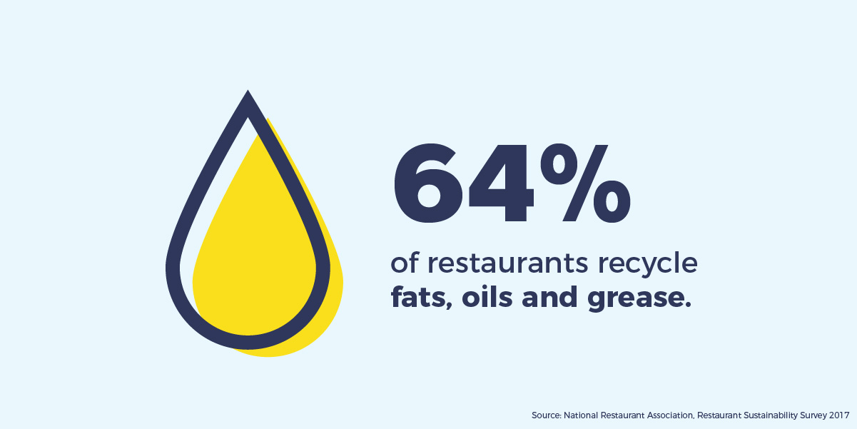 64% of restaurants recycle fats, oils and greese.