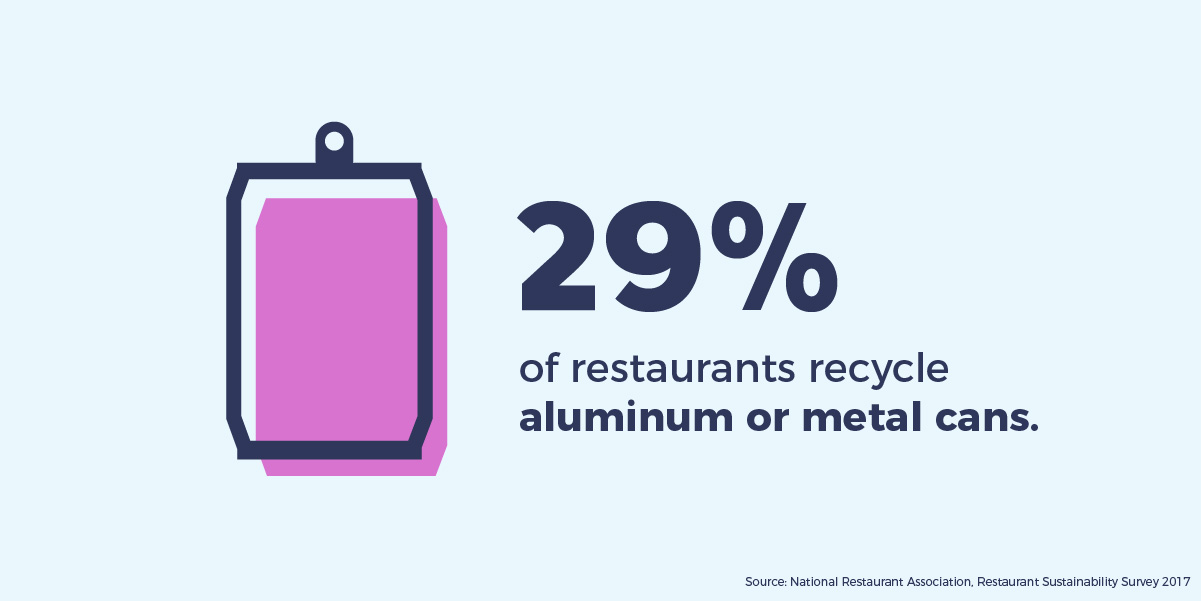 29% of restaurants recycle aluminum or metal cans
