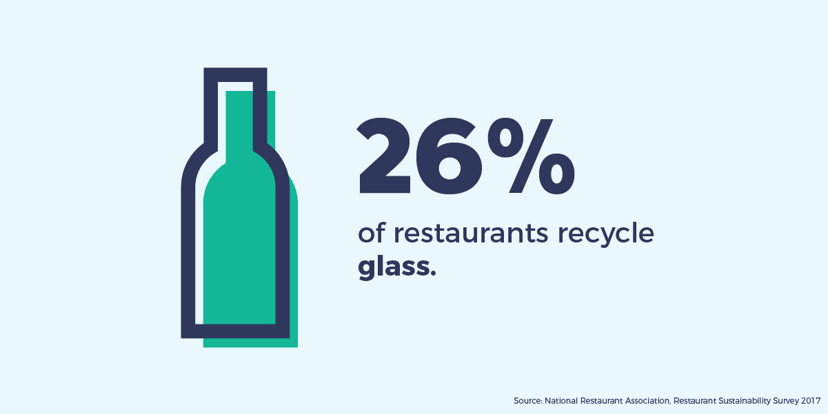 26% of restaurants recycle glass.